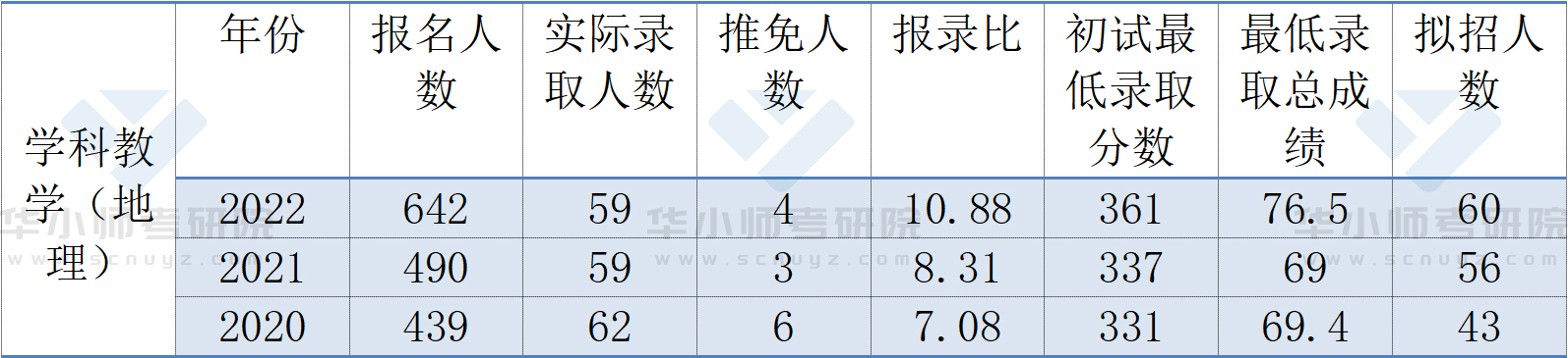 《学科教学（地理）》报录比2.jpg